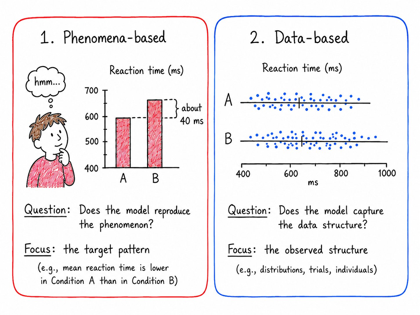 The same reaction-time study evaluated two ways. Left, phenomena-based: a bar chart of mean reaction time for conditions A and B, with B about 40 ms higher, asking whether a model reproduces the target pattern. Right, data-based: dot plots of the full distribution of individual trials for A and B from 400 to 1000 ms, asking whether a model captures the observed data structure.